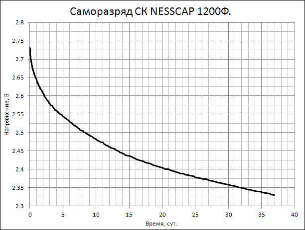 График саморазряда СК NASSCAP 1200Ф, полученный Регистратором саморазряда ХИТ РСР-01.