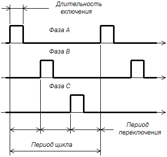 Диаграмма работы генератора трехфазных импульсов