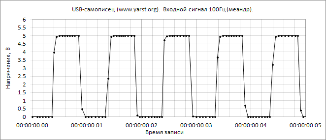 График сигнала, построенный по результатам измерений USB-самописца (USB-регистратора данных)